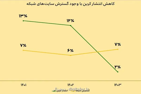 توسعه پایدار شبکه ایرانسل با نگاه صیانت از محیط زیست